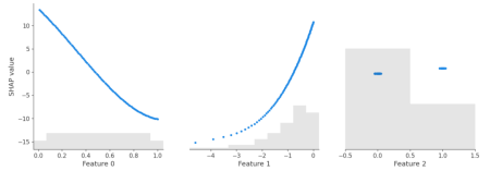 SHAP Values of Additive Models: A Comparative Analysis