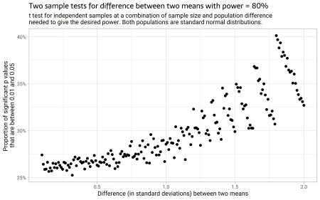 "Examining Fragile P Values: A Closer Look at Research Practices"