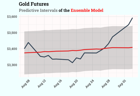 Ensemble Model for Gold Futures